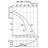 Вентиляторы Ostberg в изолированном корпусе серии IRE 200/250