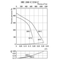 Вентиляторы Ostberg в изолированном корпусе серии IRE 200/250 - интернет магазин в Москве