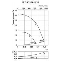 Вентиляторы Ostberg в изолированном корпусе серии IRE 40x20 / 250